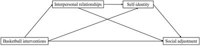 The impact of basketball on the social adjustment of Chinese middle school students: the chain mediating role of interpersonal relationships and self-identity